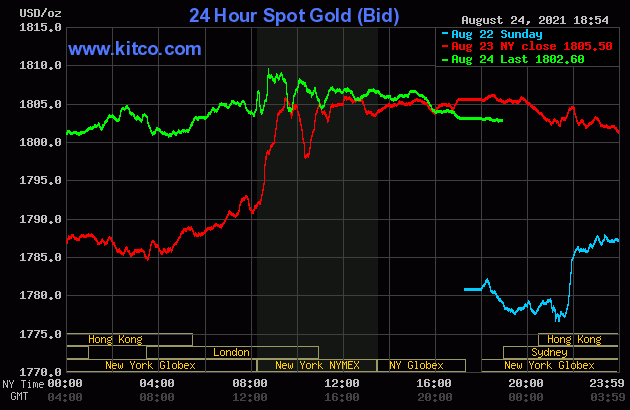 Biểu đồ giá vàng thế giới mới nhất hôm nay 25/8/2021 (tính đến 6h00). Ảnh Kitco