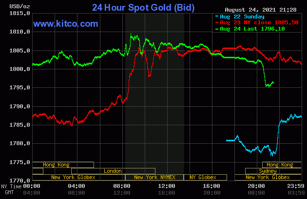 Biểu đồ giá vàng thế giới mới nhất hôm nay 25/8/2021 (tính đến 8h30 giờ VN). Ảnh: Kitco