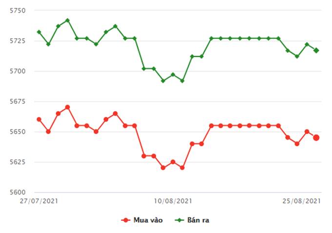 Biểu đồ giá vàng trong nước mới nhất hôm nay 25/8/2021 (tính đến 8h30)