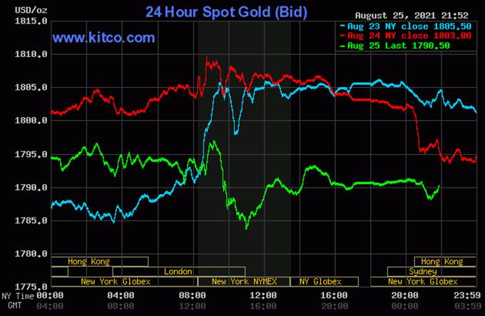 Biểu đồ giá vàng thế giới mới nhất hôm nay 26/8/2021 (tính đến 8h30 giờ VN). Ảnh: Kitco