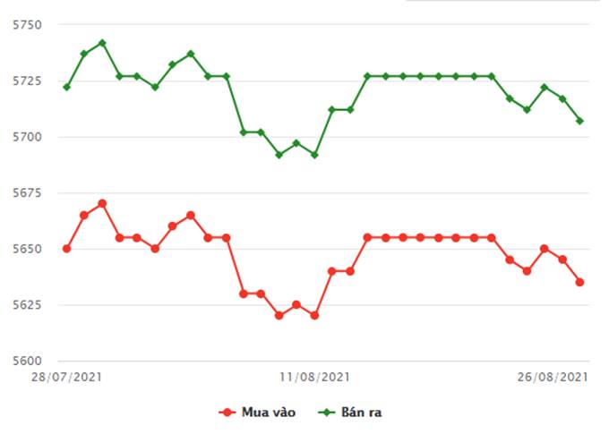 Biểu đồ giá vàng trong nước mới nhất hôm nay 26/8/2021 (tính đến 8h30)