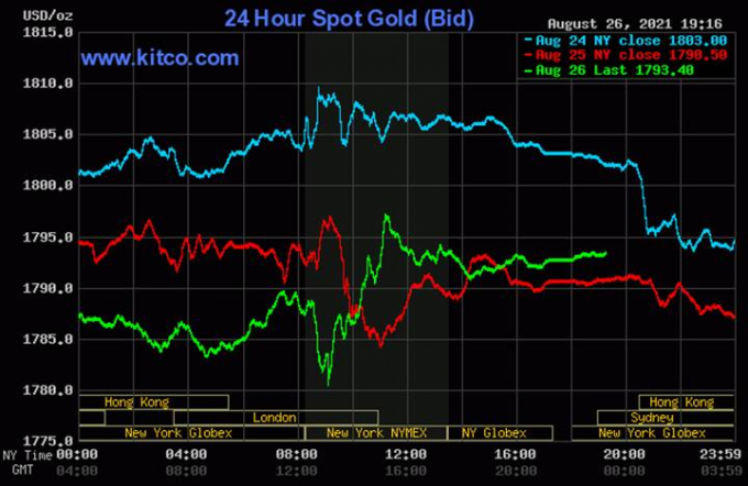 Biểu đồ giá vàng thế giới mới nhất hôm nay 27/8/2021 (tính đến 6h30). Ảnh Kitco