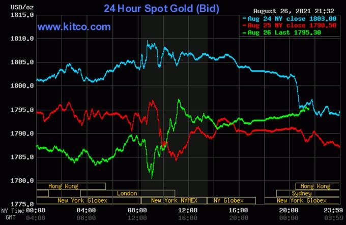 Biểu đồ giá vàng thế giới mới nhất hôm nay 27/8/2021 (tính đến 8h30 giờ VN). Ảnh: Kitco