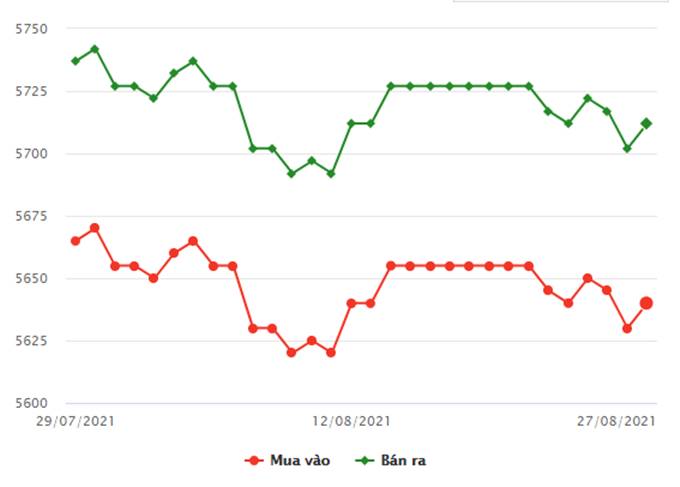 Biểu đồ giá vàng trong nước mới nhất hôm nay 27/8/2021 (tính đến 8h30)