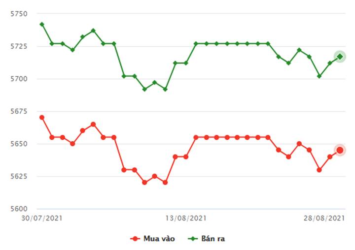 Biểu đồ giá vàng trong nước hôm nay 29/8/2021