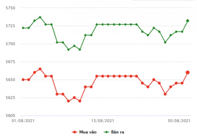 Biểu đồ giá vàng trong nước mới nhất hôm nay ngày 30/8/2021 (tính đến 9h00)