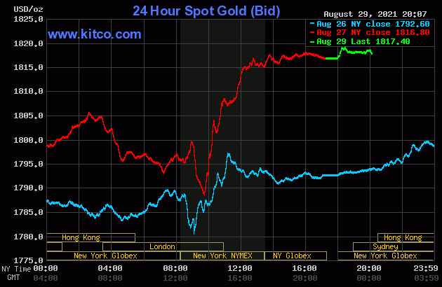 Biểu đồ giá vàng thế giới mới nhất hôm nay 30/8/2021 (tính đến 7h00). Ảnh Kitco