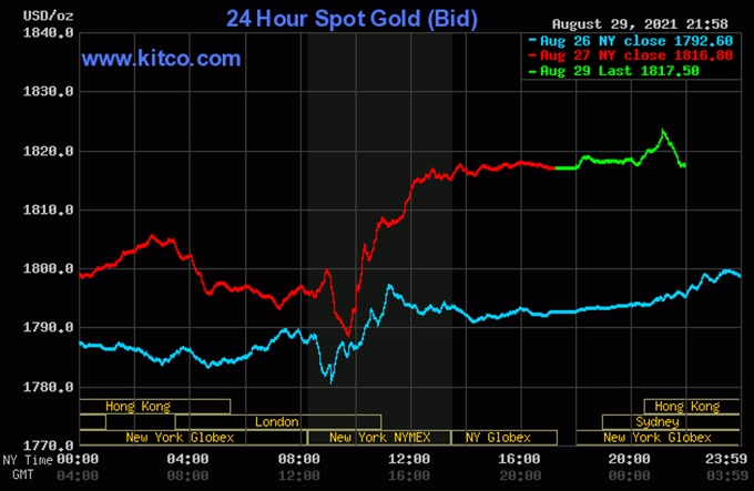 Biểu đồ giá vàng thế giới mới nhất hôm nay 30/8/2021 (tính đến 9h00 giờ VN). Ảnh: Kitco