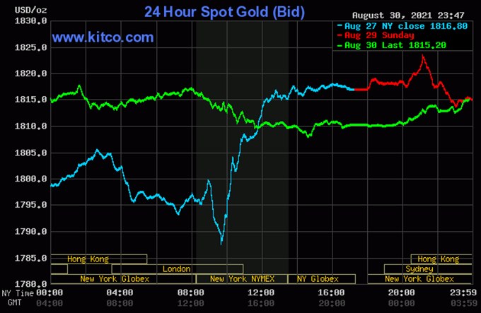 Biểu đồ giá vàng thế giới mới nhất hôm nay 31/8/2021 (tính đến 10h30 giờ VN). Ảnh: Kitco