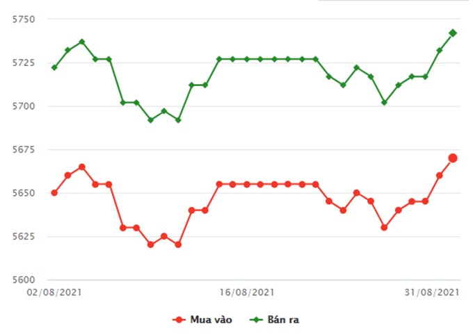 Biểu đồ giá vàng trong nước mới nhất hôm nay 31/8/2021 (tính đến 10h30)