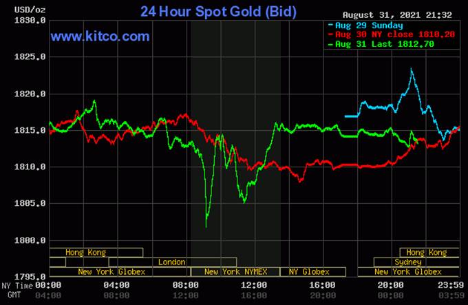 Biểu đồ giá vàng thế giới mới nhất hôm nay 1/9/2021 (tính đến 8h30 giờ VN). Ảnh: Kitco