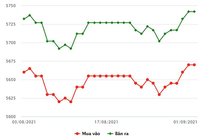 Biểu đồ giá vàng trong nước mới nhất hôm nay 1/9/2021 (tính đến 8h30)