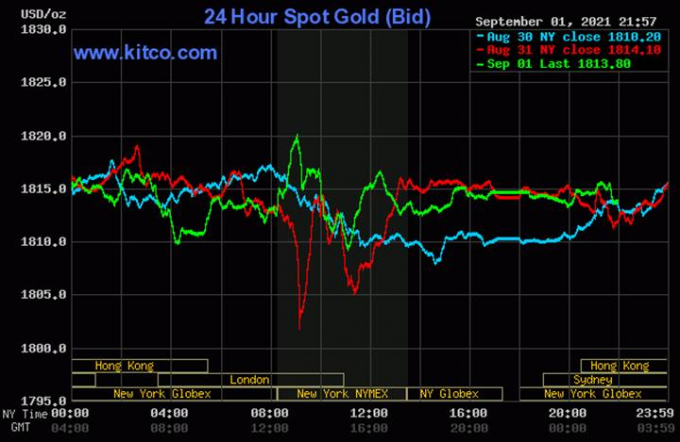 Biểu đồ giá vàng thế giới mới nhất hôm nay 2/9/2021 (tính đến 8h30 giờ VN). Ảnh: Kitco