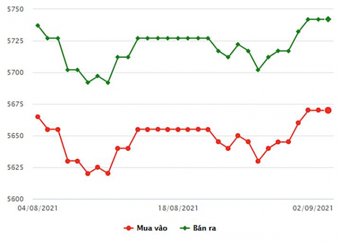Biểu đồ giá vàng trong nước mới nhất hôm nay 2/9/2021 (tính đến 8h30)