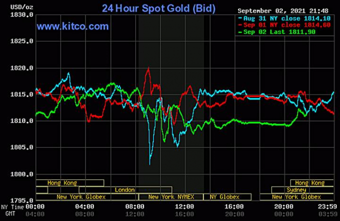 Biểu đồ giá vàng thế giới mới nhất hôm nay 3/9/2021 (tính đến 8h30 giờ VN). Ảnh: Kitco