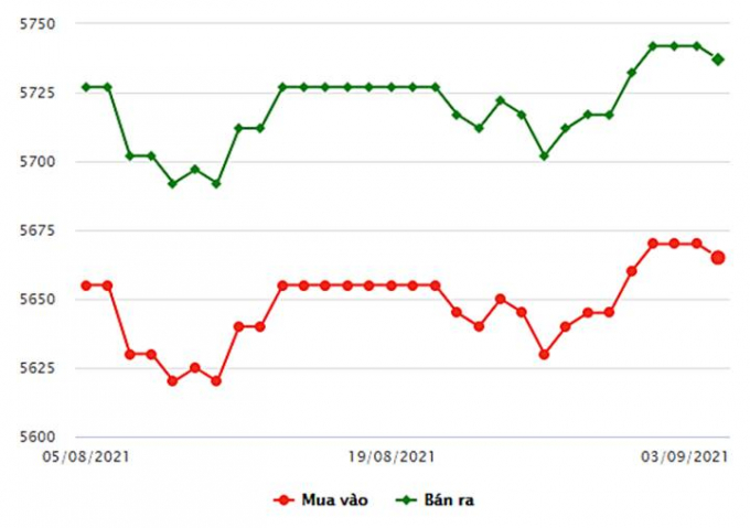 Biểu đồ giá vàng trong nước hôm nay ngày 3/9/2021