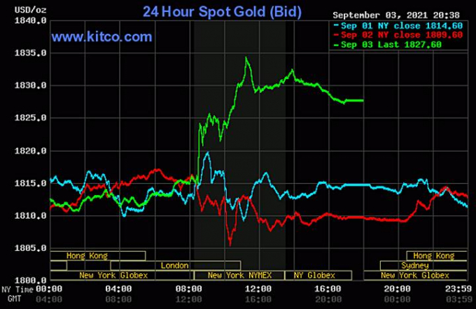 Biểu đồ giá vàng thế giới mới nhất hôm nay 5/9/2021. Ảnh: Kitco