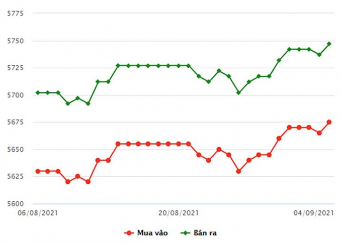 Biểu đồ giá vàng trong nước mới nhất hôm nay 4/9/2021 (tính đến 8h30)