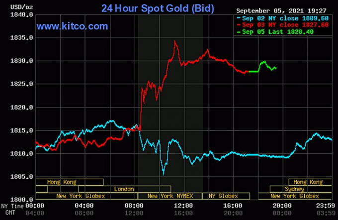 Biểu đồ giá vàng thế giới mới nhất hôm nay 6/9/2021 (tính đến 6h30). Ảnh Kitco