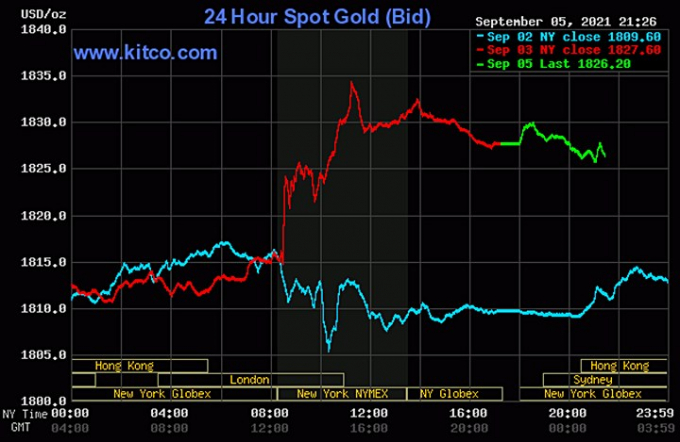 Biểu đồ giá vàng thế giới mới nhất hôm nay 6/9/2021 (tính đến 8h30 giờ VN). Ảnh: Kitco