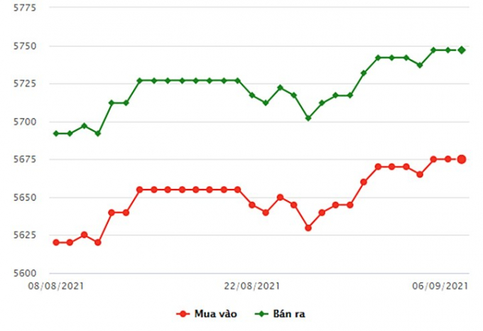 Biểu đồ giá vàng trong nước mới nhất hôm nay 6/9/2021