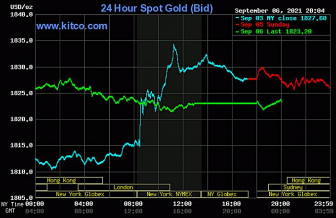 Biểu đồ giá vàng thế giới mới nhất hôm nay 7/9/2021 (tính đến 7h00). Ảnh Kitco