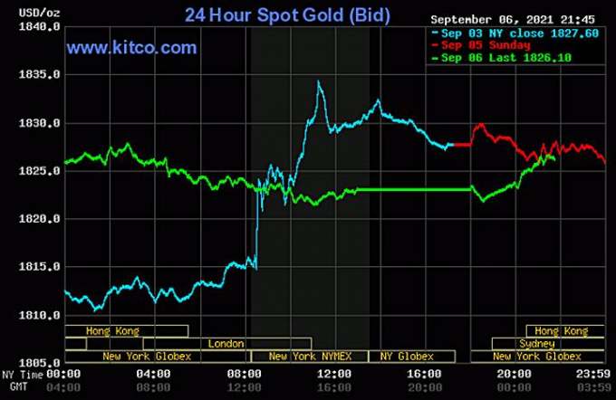 Biểu đồ giá vàng thế giới mới nhất hôm nay 7/9/2021 (tính đến 8h30 giờ VN). Ảnh: Kitco