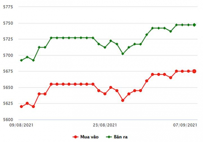 Biểu đồ giá vàng trong nước mới nhất hôm nay 7/9/2021 (tính đến 8h30).