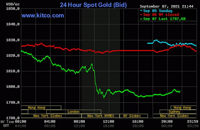 Biểu đồ giá vàng thế giới mới nhất hôm nay 8/9/2021 (tính đến 8h30 giờ VN). Ảnh: Kitco