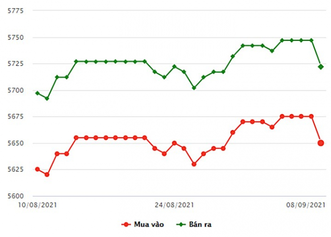 Biểu đồ giá vàng trong nước mới nhất hôm nay 8/9/2021 (tính đến 8h30).