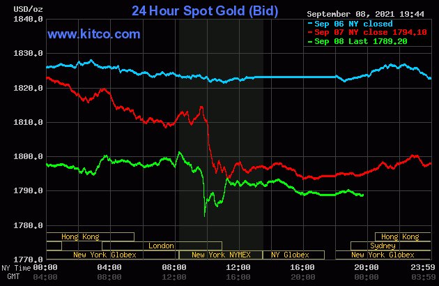 Biểu đồ giá vàng thế giới mới nhất hôm nay 9/9/2021 (tính đến 7h00). Ảnh Kitco