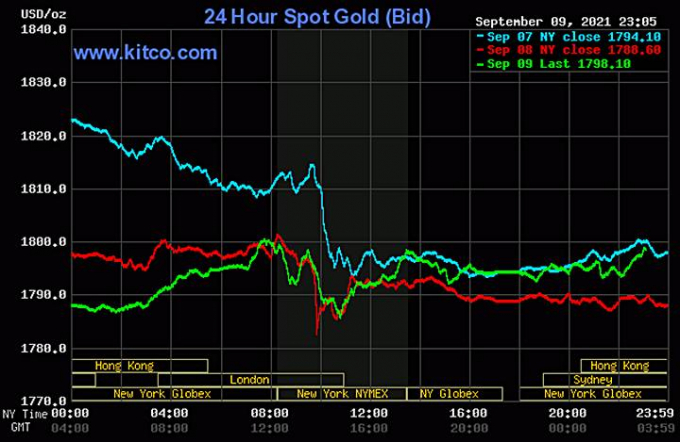 Biểu đồ giá vàng thế giới mới nhất hôm nay 10/9/2021 (tính đến 10h00 giờ VN). Ảnh: Kitco