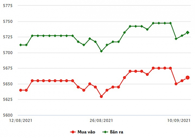 Biểu đồ giá vàng SJC mới nhất hôm nay 10/9/2021 (tính đến 10h00)