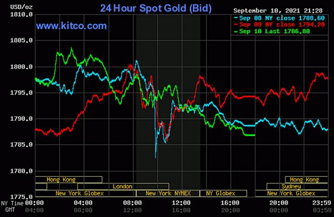 Biểu đồ giá vàng thế giới mới nhất hôm nay 12/9/2021. Ảnh: Kitco
