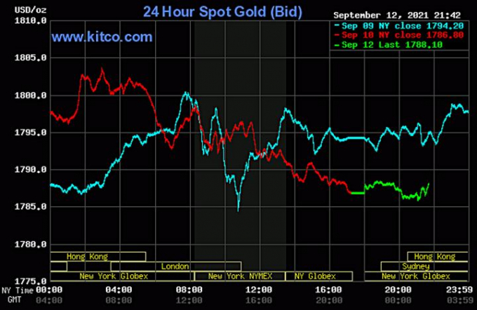 Biểu đồ giá vàng thế giới mới nhất hôm nay 13/9/2021 (tính đến 8h30 giờ VN). Ảnh: Kitco