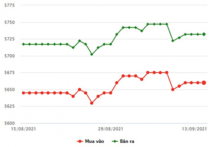 Biểu đồ giá vàng SJC mới nhất hôm nay ngày 13/9/2021 (tính đến 8h30)