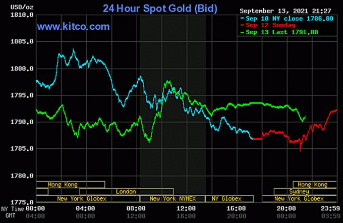 Biểu đồ giá vàng thế giới mới nhất hôm nay 14/9/2021 (tính đến 8h30 giờ VN). Ảnh: Kitco