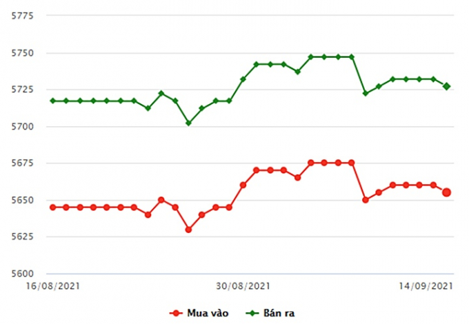 Biểu đồ giá vàng trong nước mới nhất hôm nay 14/9/2021 (tính đến 8h30)