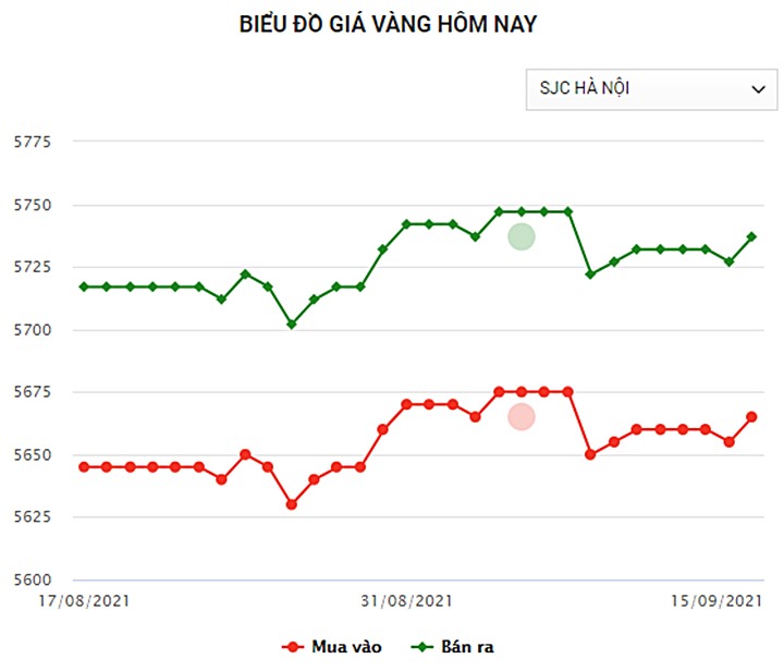 Biểu đồ giá vàng trong nước mới nhất hôm nay 15/9/2021 (tính đến 9h30)