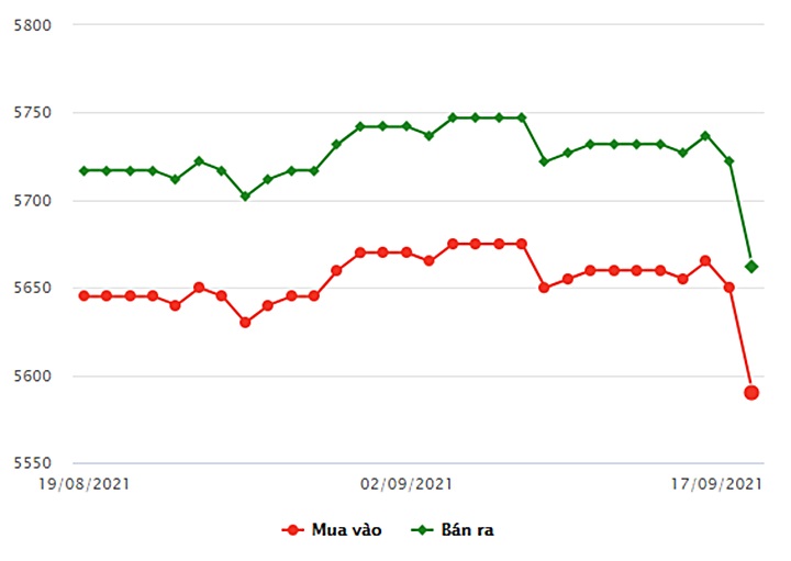 Biểu đồ giá vàng trong nước mới nhất hôm nay 17/9/2021 (tính đến 9h00)