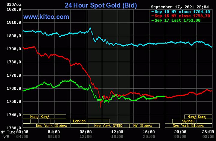Biểu đồ giá vàng thế giới mới nhất hôm nay 18/9/2021 (tính đến 9h00 giờ VN). Ảnh: Kitco