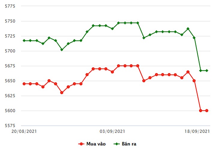 Biểu đồ giá vàng trong nước tại Công ty SJC hôm nay 18/9/2021 (tính đến 9h00)
