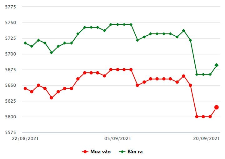 Biểu đồ bảng giá vàng trong nước hôm nay ngày 20/9/2021 (tính đến 9h00)