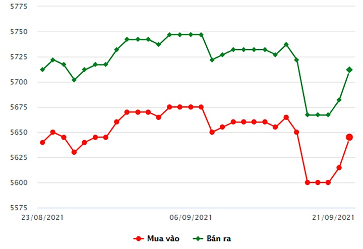 Biểu đồ giá vàng trong nước mới nhất hôm nay 21/9/2021 (tính đến 8h30 giờ VN)