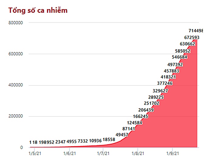 Biều đồ tổng số ca nhiễm Covid-19 trong nước mới nhất hôm nay 23/9/2021. Ảnh: Vietnamnet
