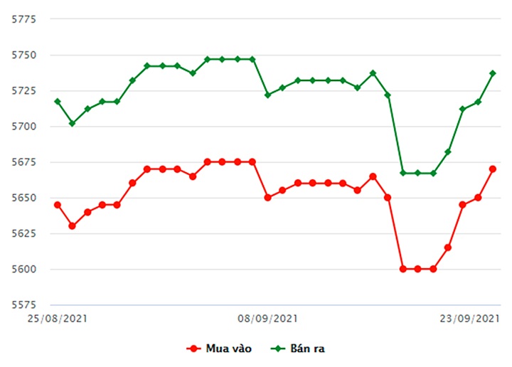 Biểu đồ giá vàng trong nước mới nhất hôm nay 23/9 tại công ty SJC (tính đến 8h30)