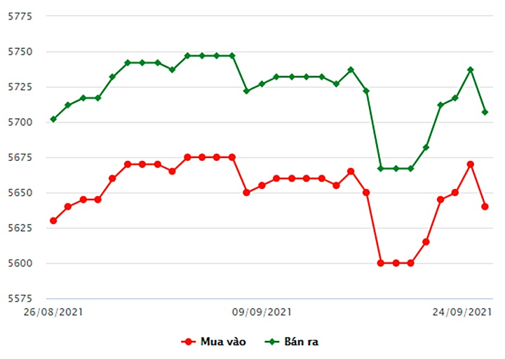 Biểu đồ giá vàng trong nước mới nhất hôm nay 24/9 tại Công ty SJC (tính đến 10h00)