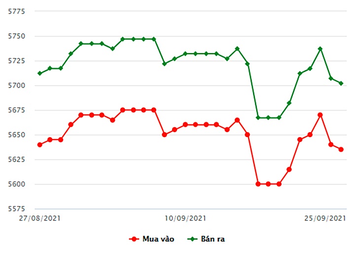 Biểu đồ giá vàng trong nước mới nhất hôm nay 25/9 tại công ty SJC (tính đến 9h00)