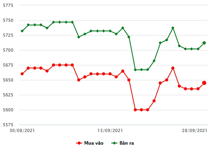 Biểu đồ giá vàng trong nước mới nhất hôm nay 28/9/2021 tại Công ty SJC (tính đến 9h30)