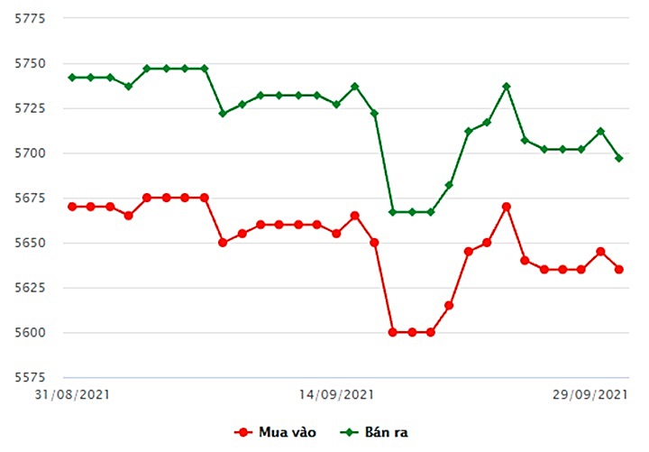 Biểu đồ giá vàng trong nước mới nhất hôm nay 29/9/2021 tại công ty SJC (tính đến 8h30)